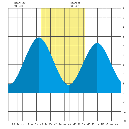 Lighthouse Point tide chart for Thursday, December 7, 2023