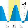 Lighthouse Point tide chart for Sunday, January 14, 2024