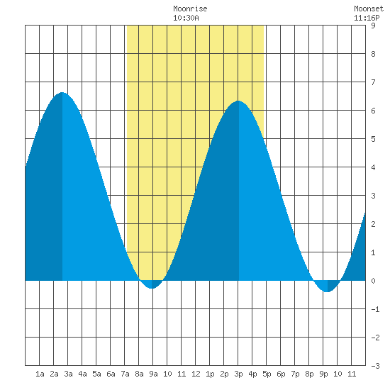 Lighthouse Point tide chart for Tuesday, January 16, 2024