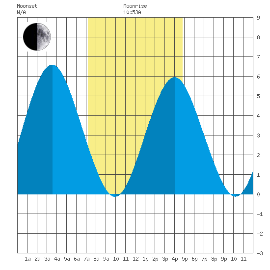 Lighthouse Point tide chart for Wednesday, January 17, 2024