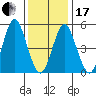 Lighthouse Point tide chart for Wednesday, January 17, 2024
