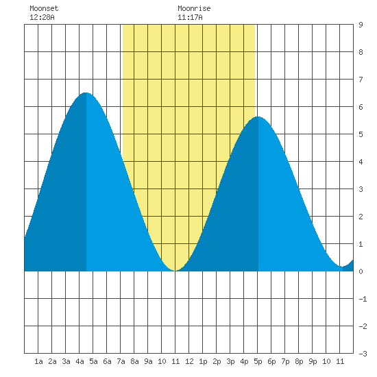 Lighthouse Point tide chart for Thursday, January 18, 2024