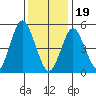 Lighthouse Point tide chart for Friday, January 19, 2024