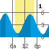 Lighthouse Point tide chart for Monday, January 1, 2024
