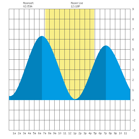 Lighthouse Point tide chart for Saturday, January 20, 2024
