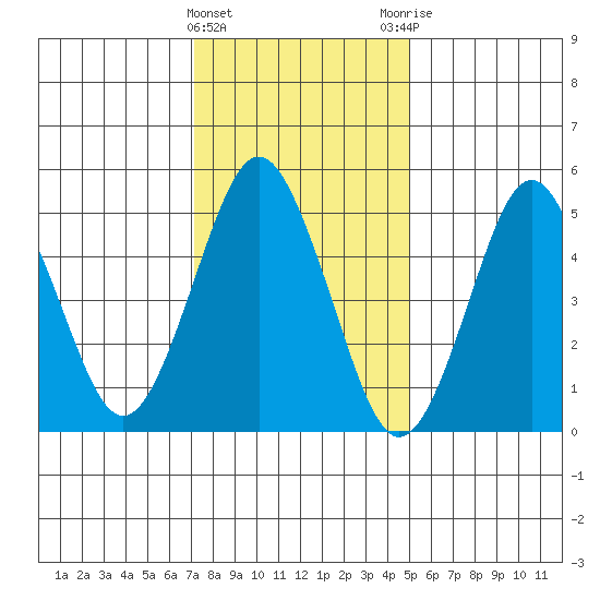 Lighthouse Point tide chart for Wednesday, January 24, 2024