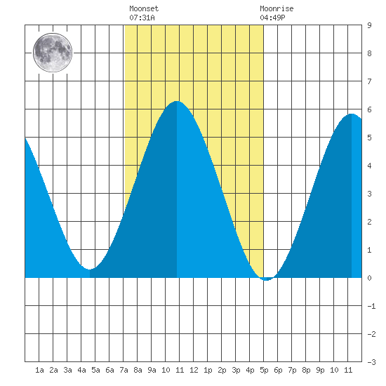Lighthouse Point tide chart for Thursday, January 25, 2024