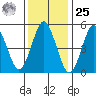 Lighthouse Point tide chart for Thursday, January 25, 2024