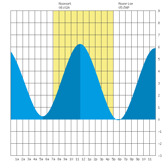 Lighthouse Point tide chart for Friday, January 26, 2024