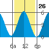 Lighthouse Point tide chart for Friday, January 26, 2024