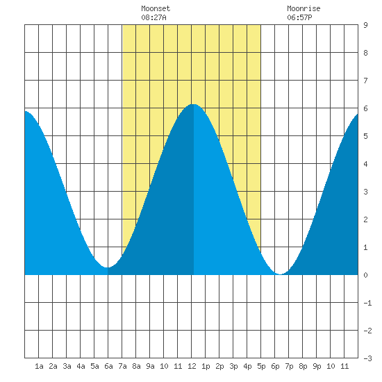 Lighthouse Point tide chart for Saturday, January 27, 2024