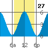 Lighthouse Point tide chart for Saturday, January 27, 2024