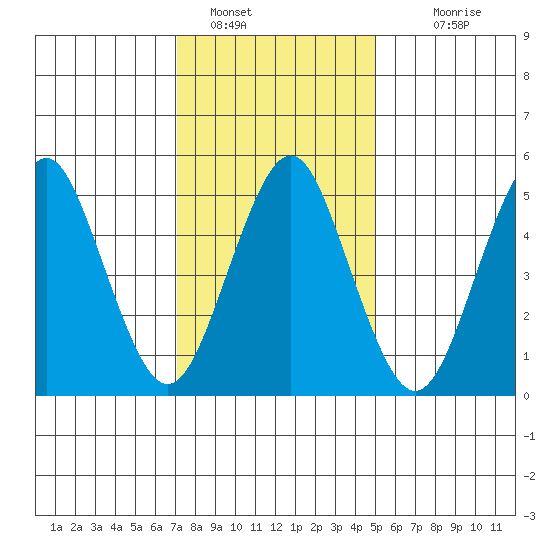 Lighthouse Point tide chart for Sunday, January 28, 2024