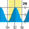 Lighthouse Point tide chart for Sunday, January 28, 2024