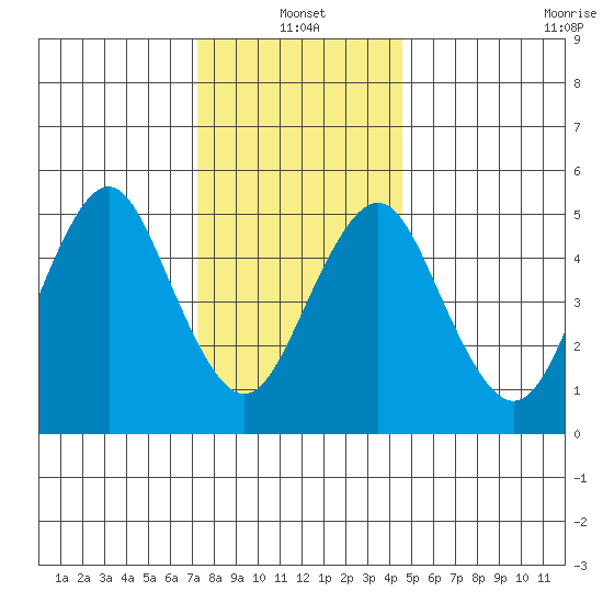Lighthouse Point tide chart for Tuesday, January 2, 2024