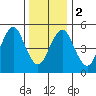 Lighthouse Point tide chart for Tuesday, January 2, 2024