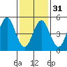 Lighthouse Point tide chart for Wednesday, January 31, 2024