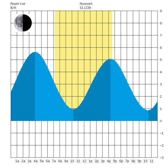 Lighthouse Point tide chart for Wednesday, January 3, 2024