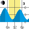 Lighthouse Point tide chart for Wednesday, January 3, 2024
