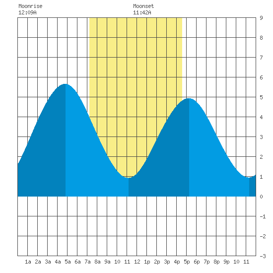 Lighthouse Point tide chart for Thursday, January 4, 2024
