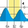 Lighthouse Point tide chart for Thursday, January 4, 2024