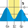 Lighthouse Point tide chart for Friday, January 5, 2024