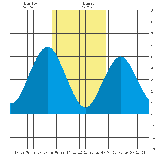 Lighthouse Point tide chart for Saturday, January 6, 2024