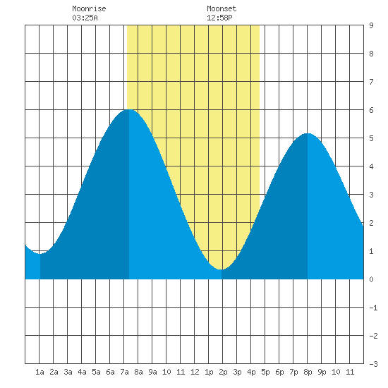 Lighthouse Point tide chart for Sunday, January 7, 2024