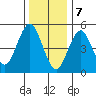 Lighthouse Point tide chart for Sunday, January 7, 2024
