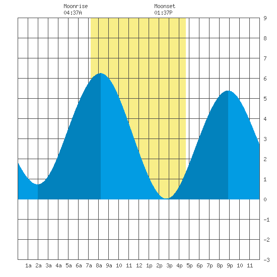 Lighthouse Point tide chart for Monday, January 8, 2024