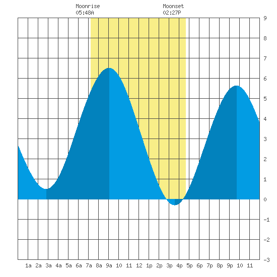 Lighthouse Point tide chart for Tuesday, January 9, 2024