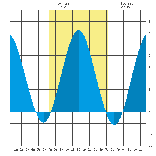 Lighthouse Point tide chart for Sunday, February 11, 2024