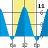 Lighthouse Point tide chart for Sunday, February 11, 2024