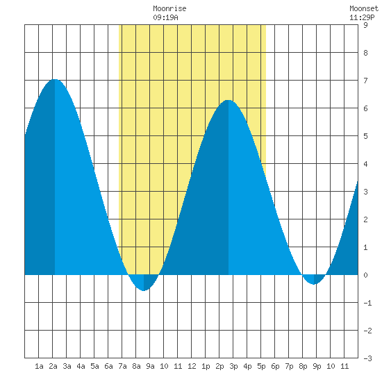 Lighthouse Point tide chart for Wednesday, February 14, 2024