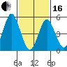 Lighthouse Point tide chart for Friday, February 16, 2024