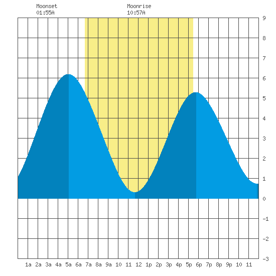 Lighthouse Point tide chart for Saturday, February 17, 2024