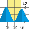 Lighthouse Point tide chart for Saturday, February 17, 2024