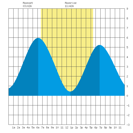 Lighthouse Point tide chart for Sunday, February 18, 2024