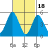Lighthouse Point tide chart for Sunday, February 18, 2024