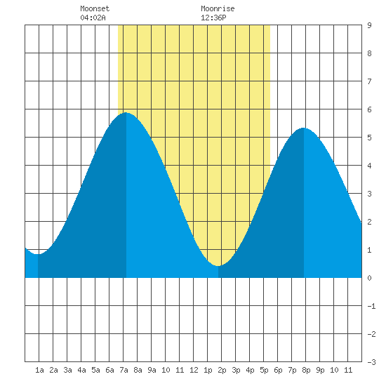 Lighthouse Point tide chart for Monday, February 19, 2024
