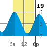 Lighthouse Point tide chart for Monday, February 19, 2024