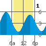 Lighthouse Point tide chart for Thursday, February 1, 2024