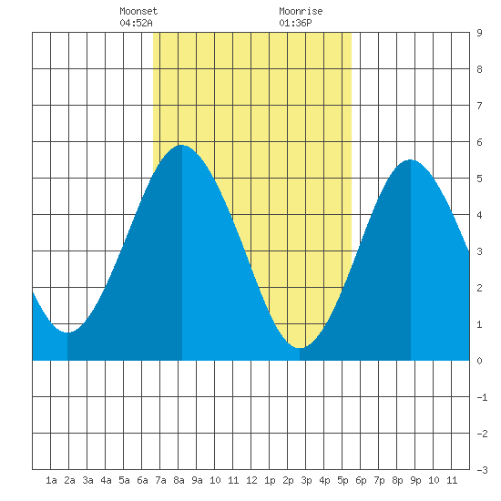 Lighthouse Point tide chart for Tuesday, February 20, 2024