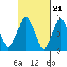 Lighthouse Point tide chart for Wednesday, February 21, 2024