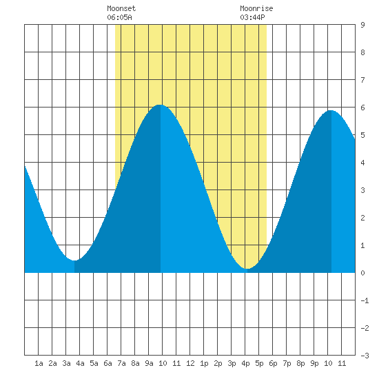 Lighthouse Point tide chart for Thursday, February 22, 2024