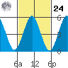 Lighthouse Point tide chart for Saturday, February 24, 2024