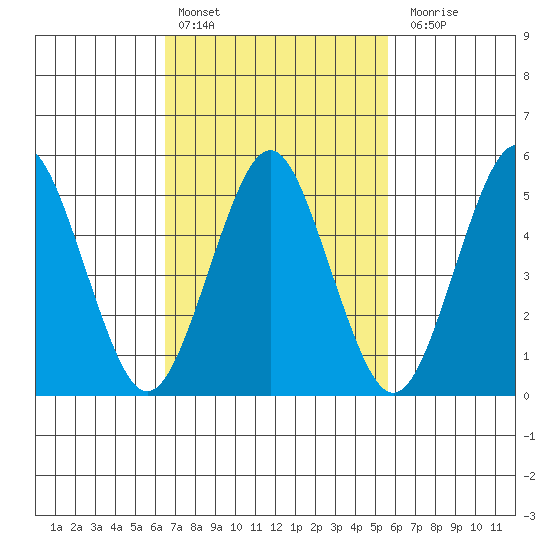 Lighthouse Point tide chart for Sunday, February 25, 2024