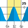 Lighthouse Point tide chart for Sunday, February 25, 2024