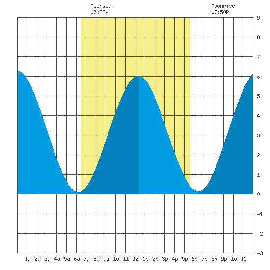 Lighthouse Point tide chart for Monday, February 26, 2024