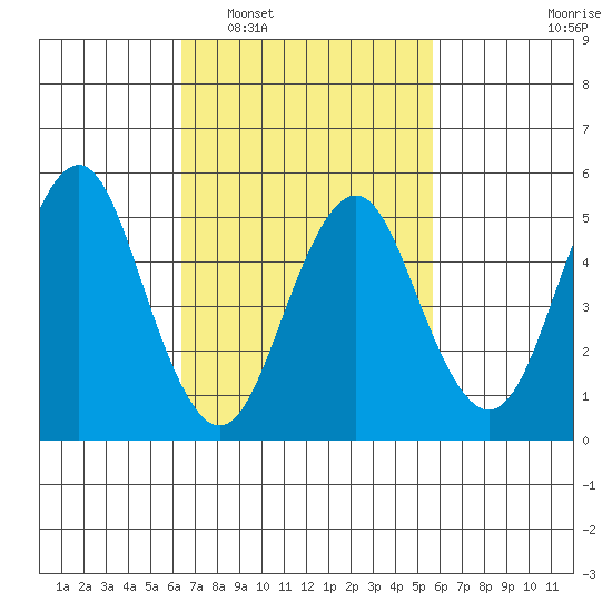Lighthouse Point tide chart for Thursday, February 29, 2024